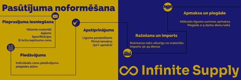 Pasūtījuma noformēšana